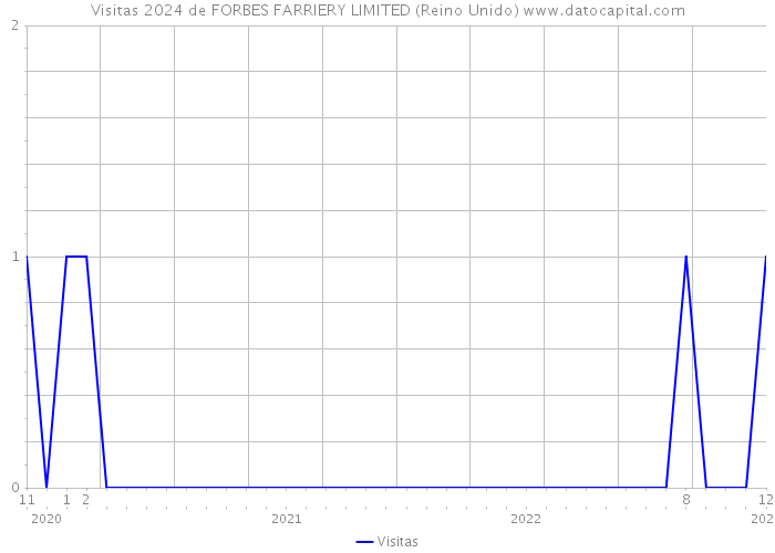Visitas 2024 de FORBES FARRIERY LIMITED (Reino Unido) 