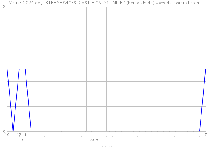 Visitas 2024 de JUBILEE SERVICES (CASTLE CARY) LIMITED (Reino Unido) 