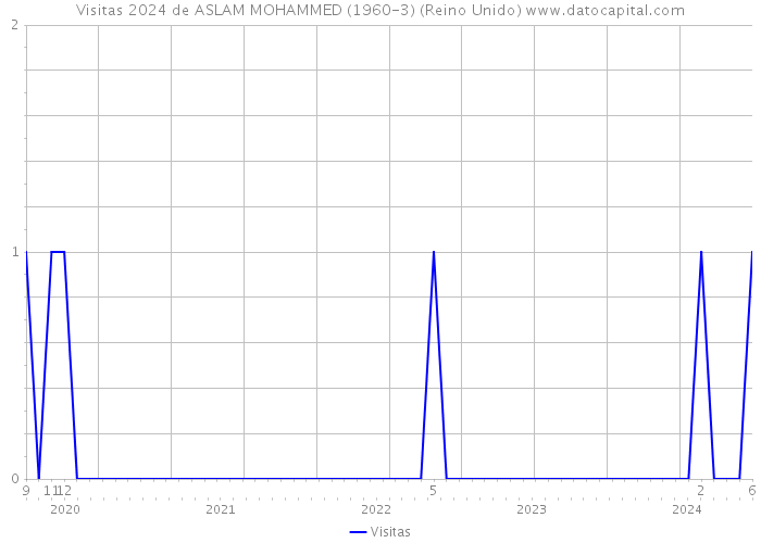 Visitas 2024 de ASLAM MOHAMMED (1960-3) (Reino Unido) 