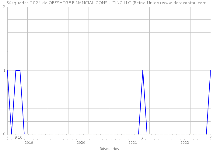 Búsquedas 2024 de OFFSHORE FINANCIAL CONSULTING LLC (Reino Unido) 
