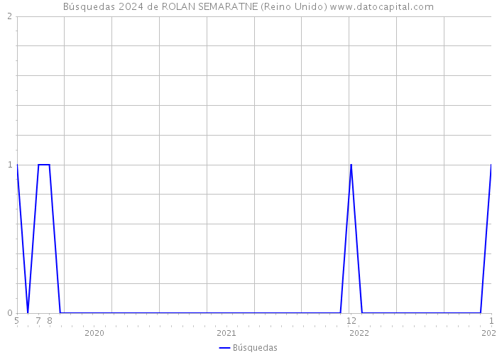 Búsquedas 2024 de ROLAN SEMARATNE (Reino Unido) 