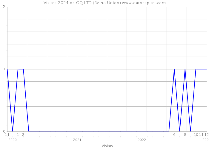 Visitas 2024 de OQ LTD (Reino Unido) 