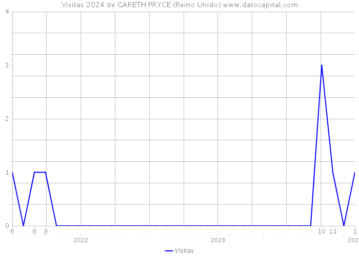 Visitas 2024 de GARETH PRYCE (Reino Unido) 