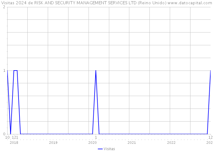 Visitas 2024 de RISK AND SECURITY MANAGEMENT SERVICES LTD (Reino Unido) 