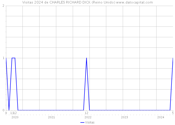 Visitas 2024 de CHARLES RICHARD DICK (Reino Unido) 