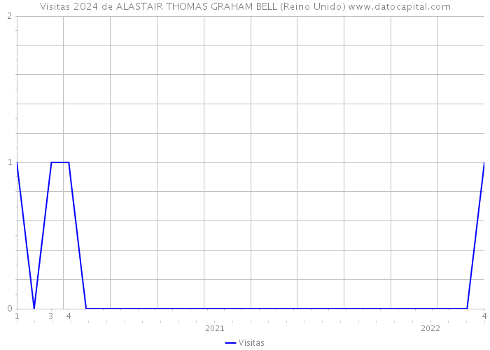 Visitas 2024 de ALASTAIR THOMAS GRAHAM BELL (Reino Unido) 