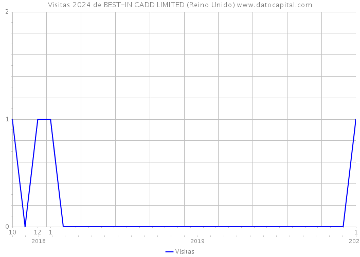 Visitas 2024 de BEST-IN CADD LIMITED (Reino Unido) 