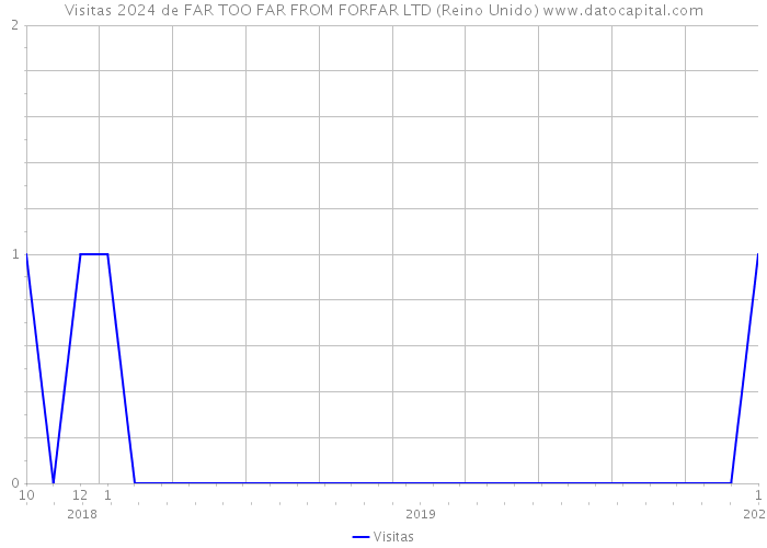 Visitas 2024 de FAR TOO FAR FROM FORFAR LTD (Reino Unido) 