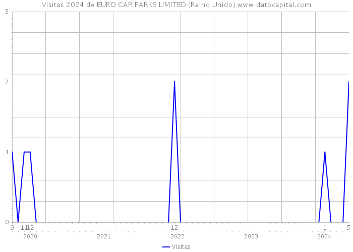 Visitas 2024 de EURO CAR PARKS LIMITED (Reino Unido) 