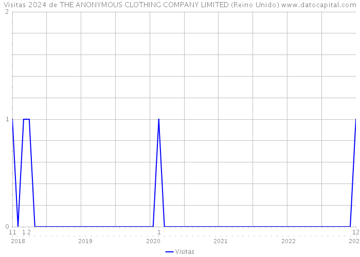 Visitas 2024 de THE ANONYMOUS CLOTHING COMPANY LIMITED (Reino Unido) 