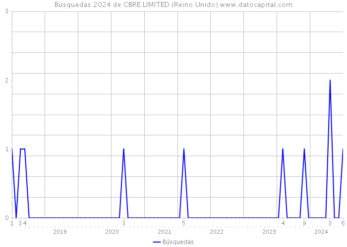 Búsquedas 2024 de CBRE LIMITED (Reino Unido) 