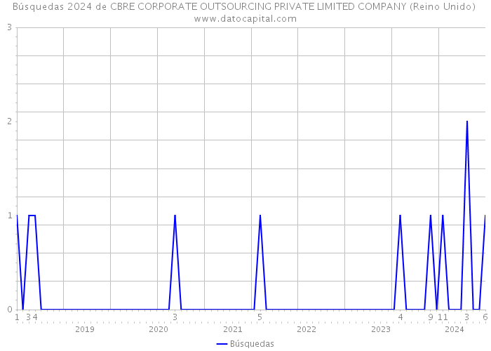 Búsquedas 2024 de CBRE CORPORATE OUTSOURCING PRIVATE LIMITED COMPANY (Reino Unido) 