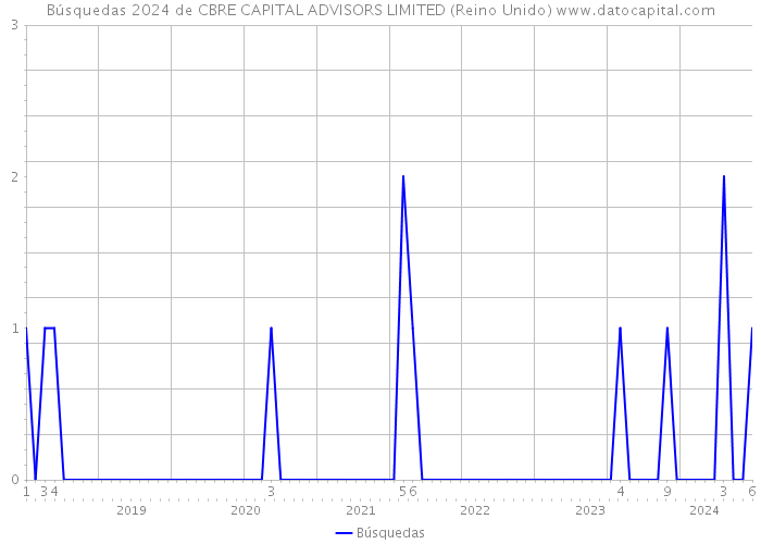 Búsquedas 2024 de CBRE CAPITAL ADVISORS LIMITED (Reino Unido) 