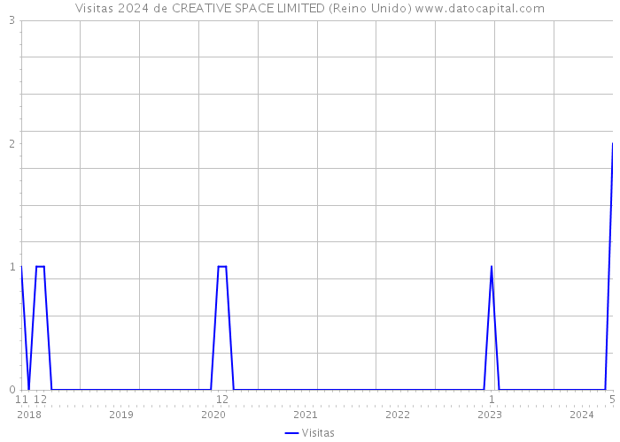 Visitas 2024 de CREATIVE SPACE LIMITED (Reino Unido) 