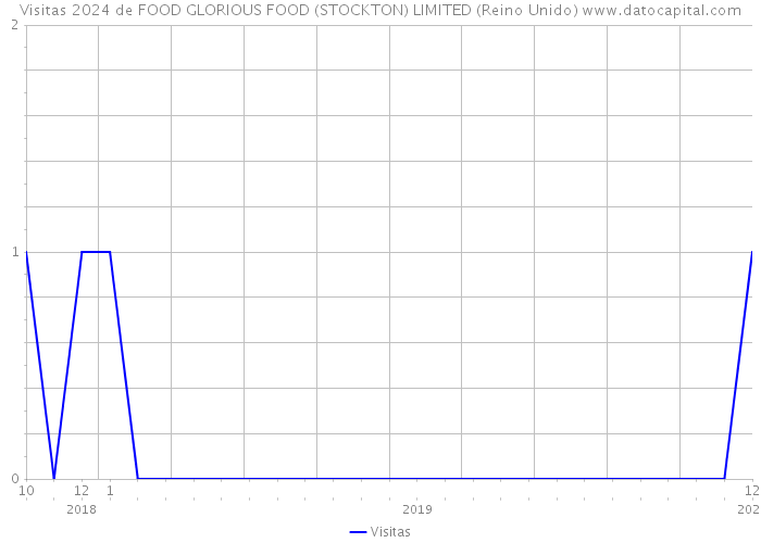 Visitas 2024 de FOOD GLORIOUS FOOD (STOCKTON) LIMITED (Reino Unido) 