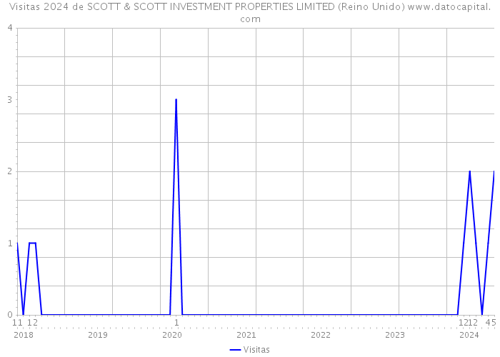 Visitas 2024 de SCOTT & SCOTT INVESTMENT PROPERTIES LIMITED (Reino Unido) 