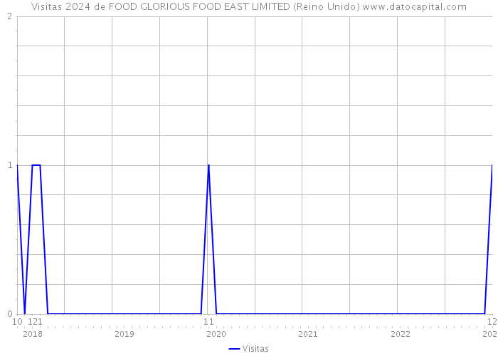 Visitas 2024 de FOOD GLORIOUS FOOD EAST LIMITED (Reino Unido) 
