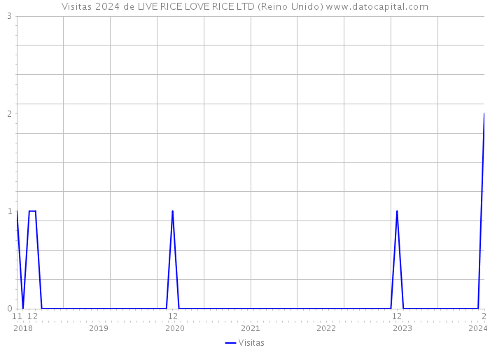Visitas 2024 de LIVE RICE LOVE RICE LTD (Reino Unido) 