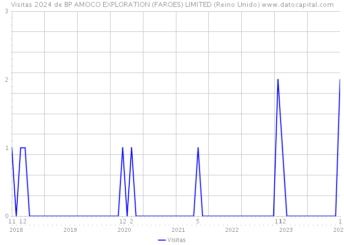 Visitas 2024 de BP AMOCO EXPLORATION (FAROES) LIMITED (Reino Unido) 
