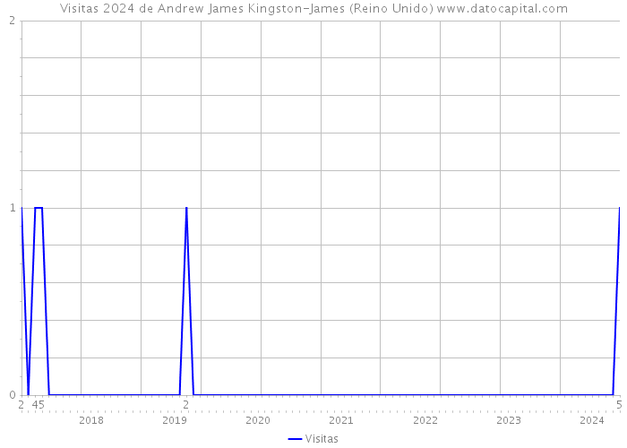 Visitas 2024 de Andrew James Kingston-James (Reino Unido) 