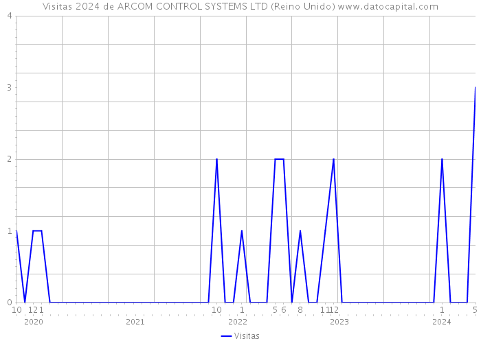 Visitas 2024 de ARCOM CONTROL SYSTEMS LTD (Reino Unido) 