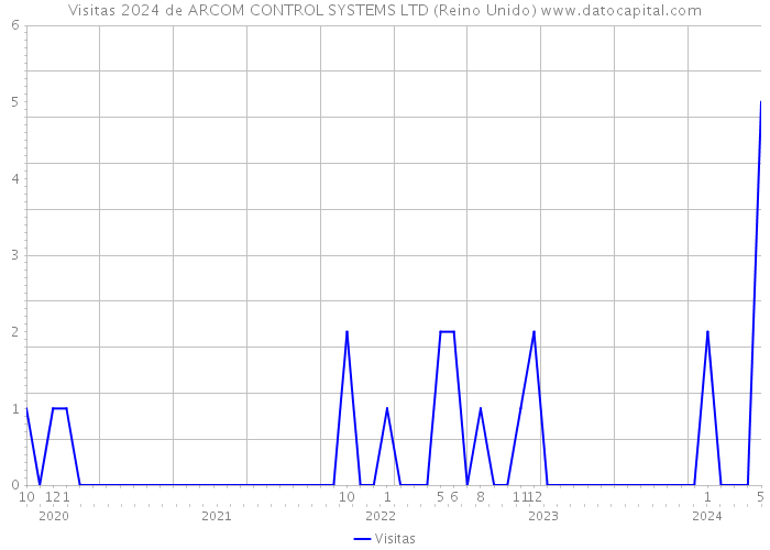 Visitas 2024 de ARCOM CONTROL SYSTEMS LTD (Reino Unido) 