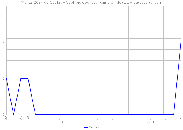 Visitas 2024 de Cooksey Cooksey Cooksey (Reino Unido) 
