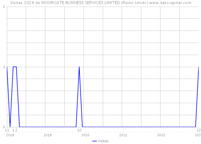Visitas 2024 de MOORGATE BUSINESS SERVICES LIMITED (Reino Unido) 