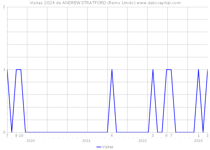 Visitas 2024 de ANDREW STRATFORD (Reino Unido) 