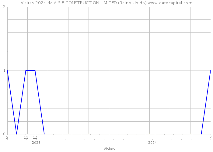 Visitas 2024 de A S F CONSTRUCTION LIMITED (Reino Unido) 