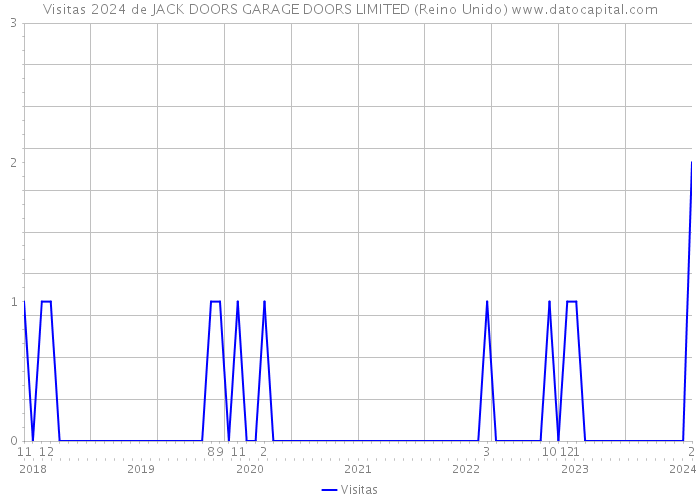 Visitas 2024 de JACK DOORS GARAGE DOORS LIMITED (Reino Unido) 