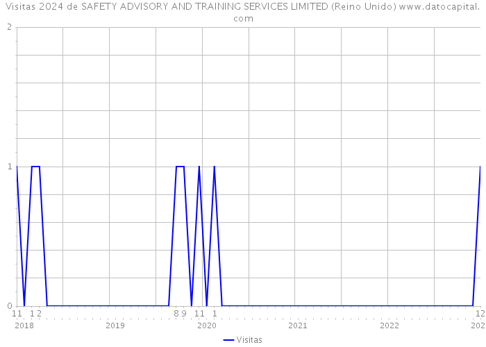 Visitas 2024 de SAFETY ADVISORY AND TRAINING SERVICES LIMITED (Reino Unido) 