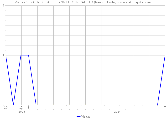 Visitas 2024 de STUART FLYNN ELECTRICAL LTD (Reino Unido) 