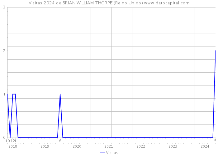 Visitas 2024 de BRIAN WILLIAM THORPE (Reino Unido) 