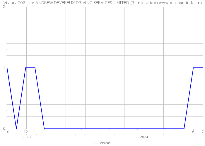 Visitas 2024 de ANDREW DEVEREUX DRIVING SERVICES LIMITED (Reino Unido) 