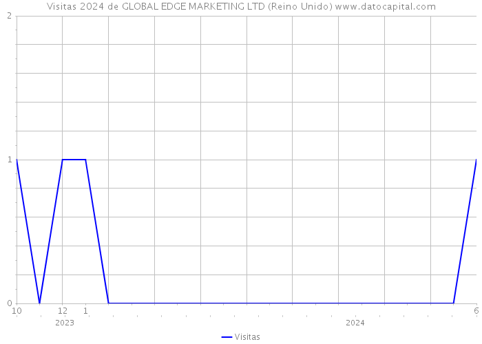 Visitas 2024 de GLOBAL EDGE MARKETING LTD (Reino Unido) 