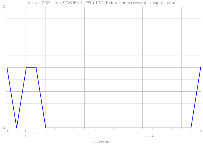 Visitas 2024 de NETWORK SUPPLY LTD (Reino Unido) 