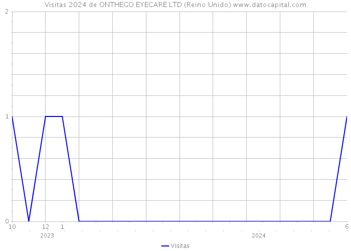 Visitas 2024 de ONTHEGO EYECARE LTD (Reino Unido) 