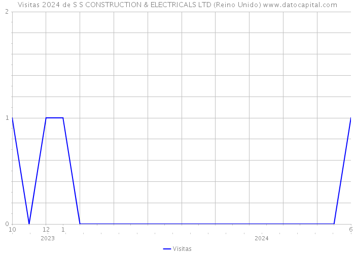 Visitas 2024 de S S CONSTRUCTION & ELECTRICALS LTD (Reino Unido) 