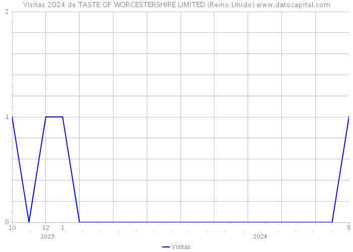 Visitas 2024 de TASTE OF WORCESTERSHIRE LIMITED (Reino Unido) 