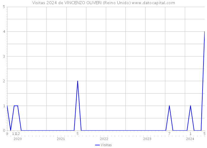 Visitas 2024 de VINCENZO OLIVERI (Reino Unido) 