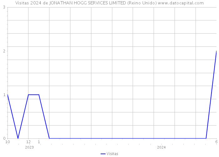 Visitas 2024 de JONATHAN HOGG SERVICES LIMITED (Reino Unido) 