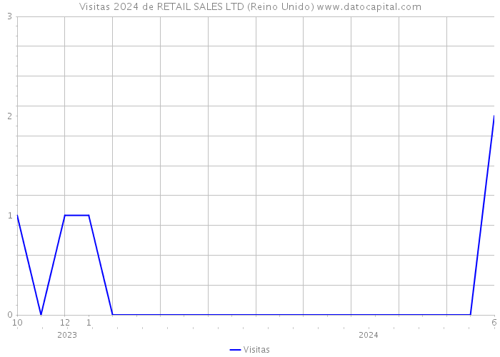 Visitas 2024 de RETAIL SALES LTD (Reino Unido) 