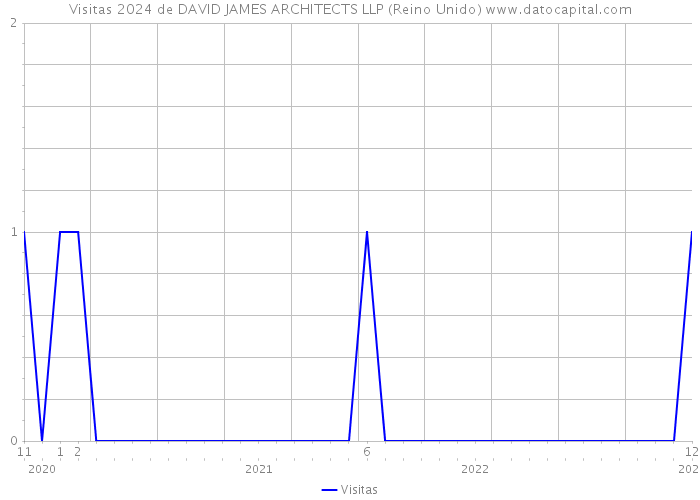Visitas 2024 de DAVID JAMES ARCHITECTS LLP (Reino Unido) 