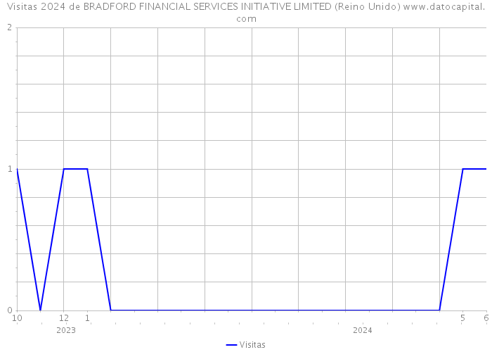 Visitas 2024 de BRADFORD FINANCIAL SERVICES INITIATIVE LIMITED (Reino Unido) 