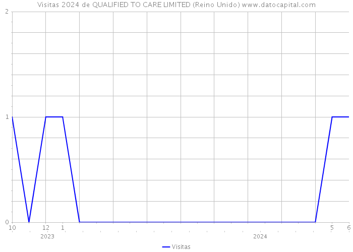 Visitas 2024 de QUALIFIED TO CARE LIMITED (Reino Unido) 