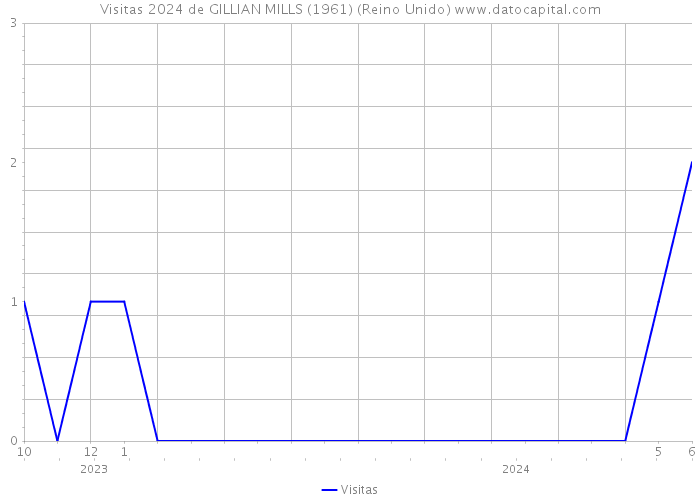 Visitas 2024 de GILLIAN MILLS (1961) (Reino Unido) 