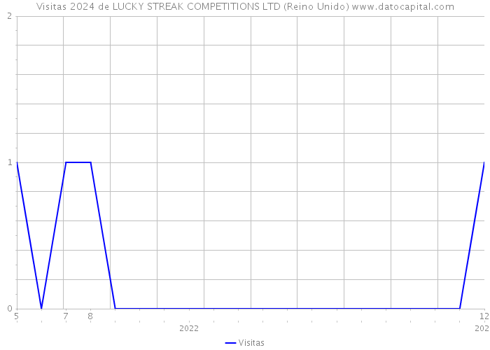 Visitas 2024 de LUCKY STREAK COMPETITIONS LTD (Reino Unido) 