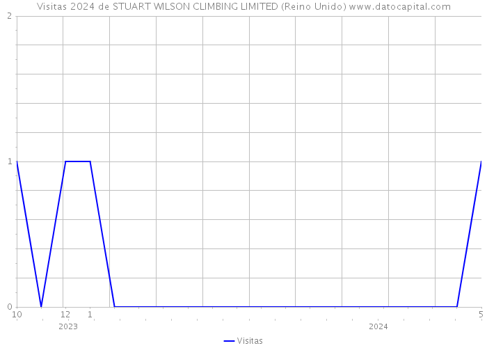 Visitas 2024 de STUART WILSON CLIMBING LIMITED (Reino Unido) 