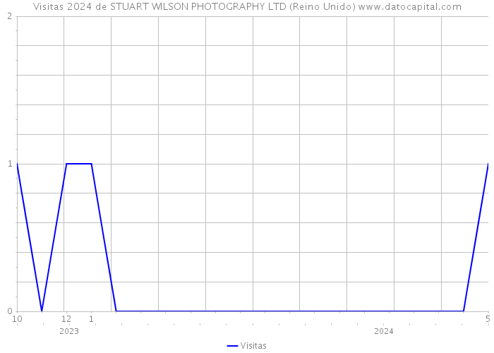 Visitas 2024 de STUART WILSON PHOTOGRAPHY LTD (Reino Unido) 